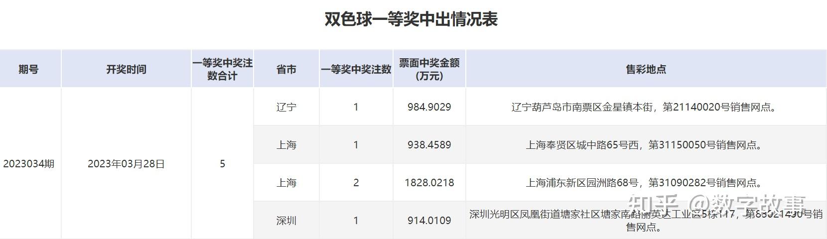 双色球23045期开奖揭秘与选号策略解析双色球结果开奖号码23030期是多少