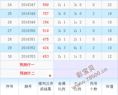 排列三走势图