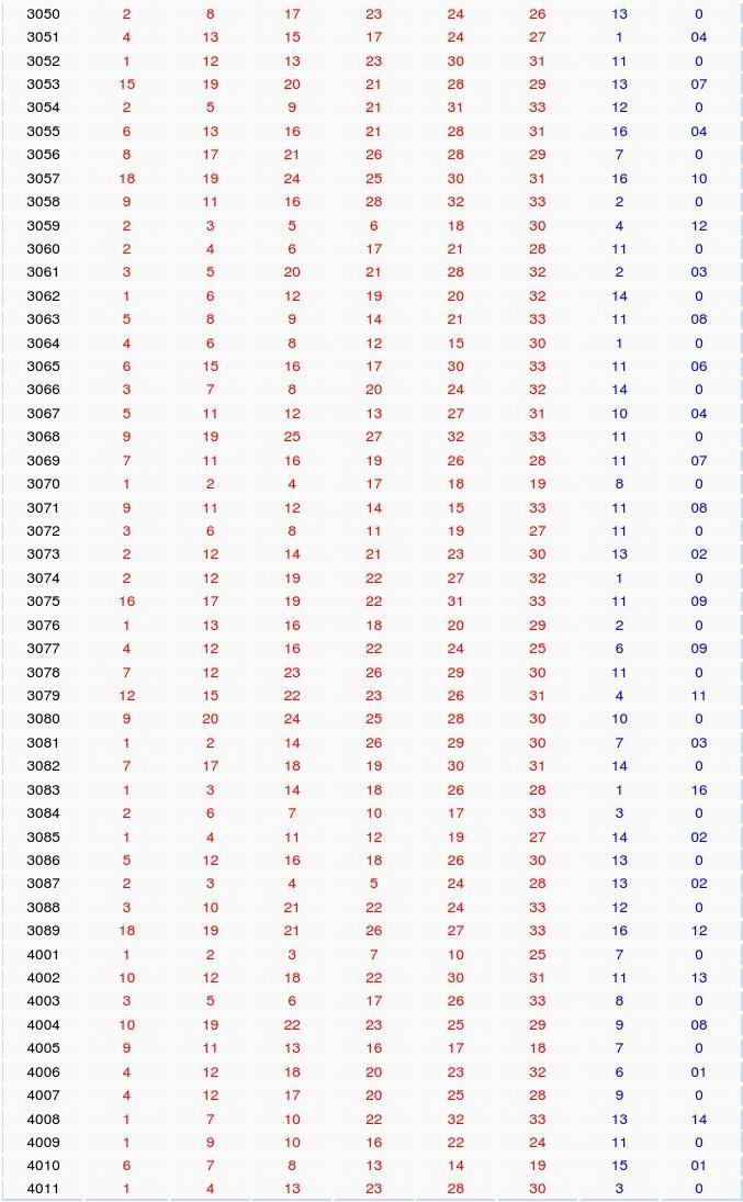 2018年双色球奇迹，那组改变命运的数字2008年双色球的中奖号码是多少