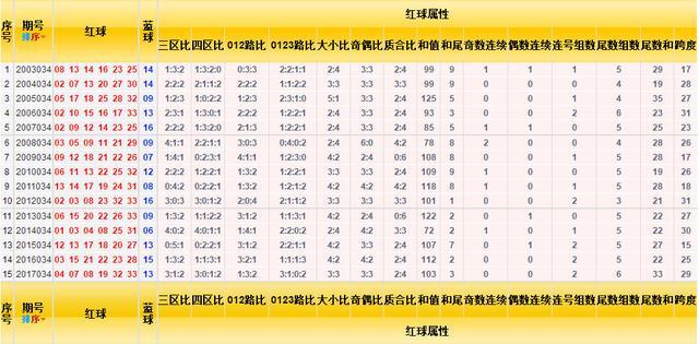 双色球开奖最新结果号码走势图