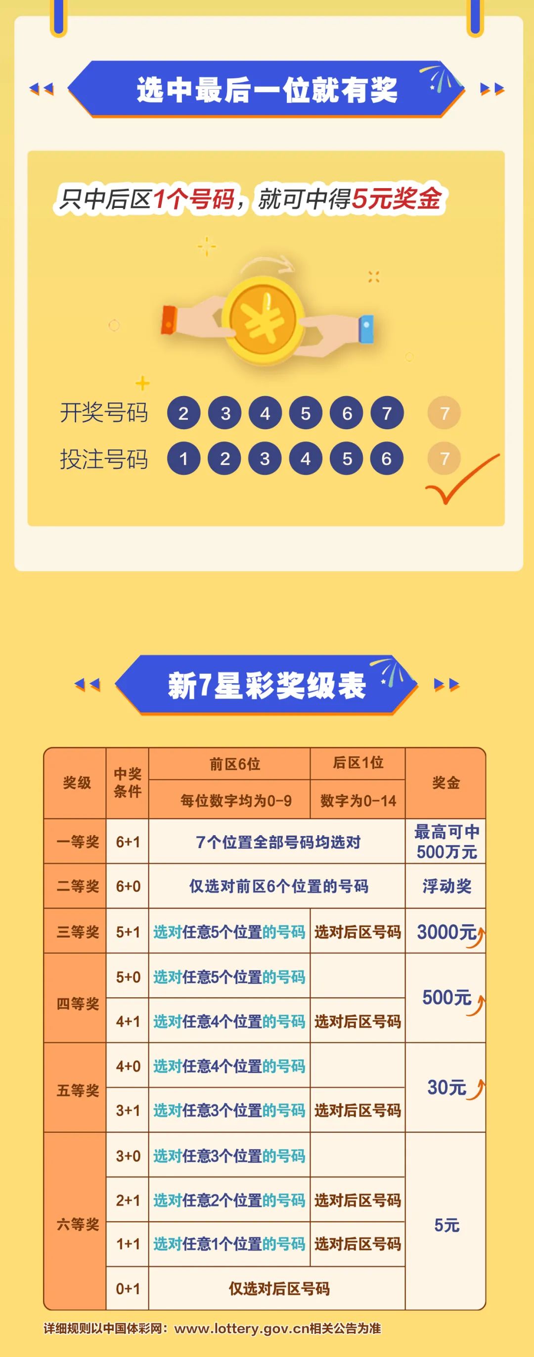 7星彩单式票中奖规则深度解析7星彩单式票中奖规则图