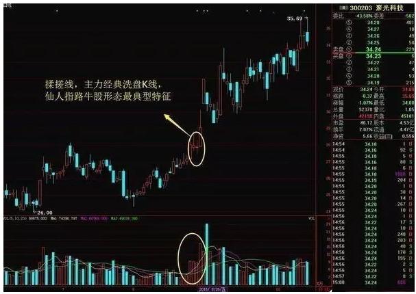 解读K线大全,掌握股市交易的语言K线大全图解